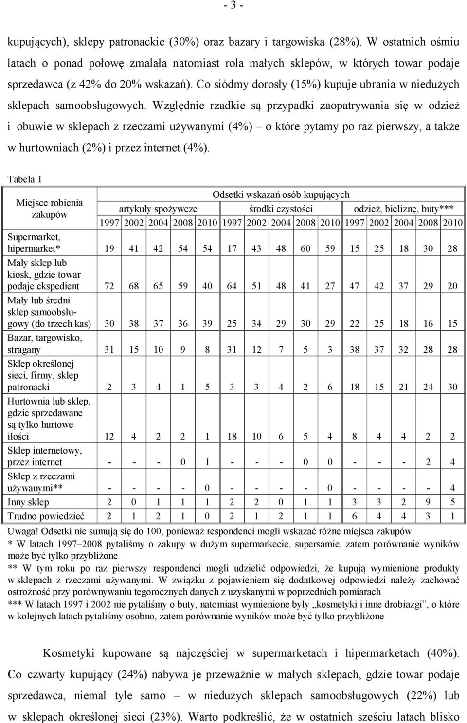 Co siódmy dorosły (15%) kupuje ubrania w niedużych sklepach samoobsługowych.