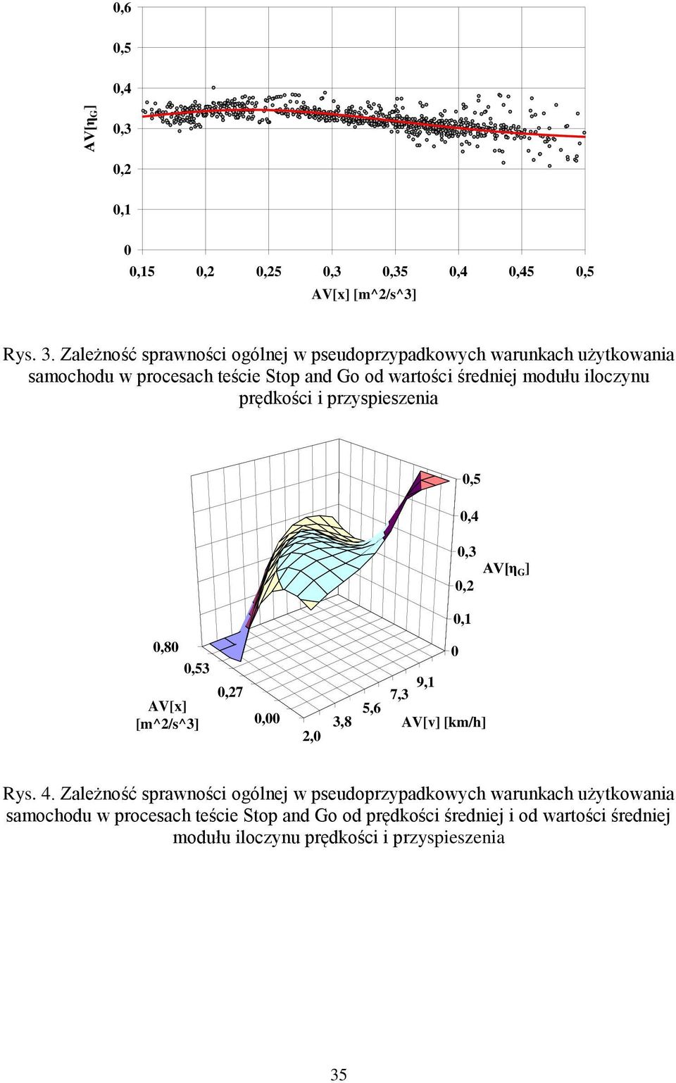 średniej modułu iloczynu prędkości i przyspieszenia,1,5,4,8,53,27 7,3 9,1 AV[x] 5,6 [m^2/s^3], 3,8 AV[v] [km/h] 2,,3 AV[η G ],2 Rys.