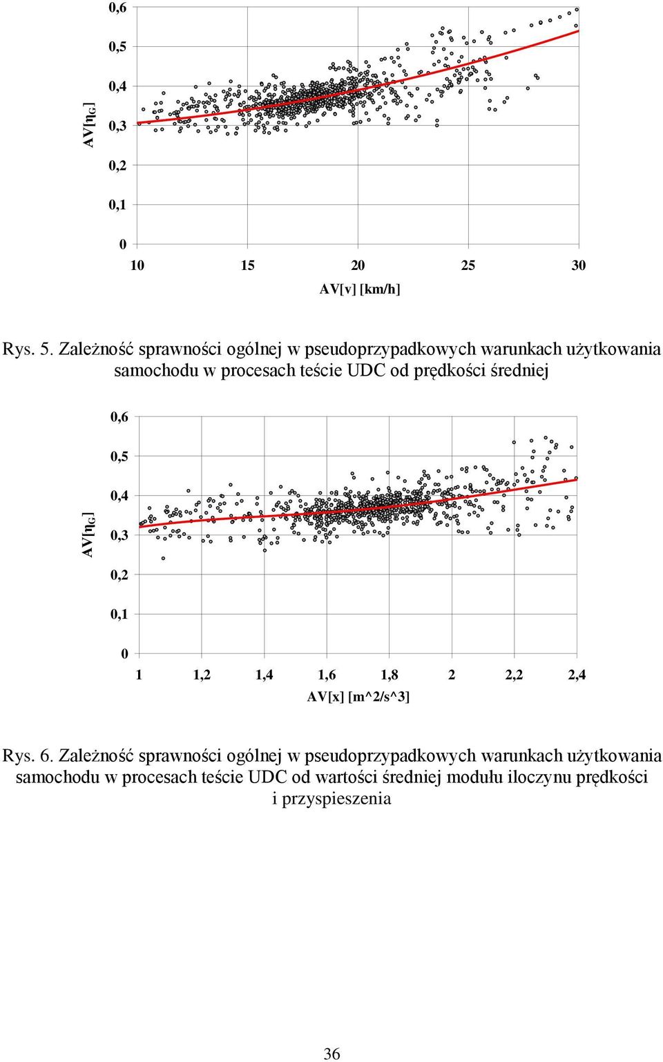 od prędkości średniej,6,5,4,3,2,1 1 1,2 1,4 1,6 1,8 2 2,2 2,4 AV[x] [m^2/s^3] Rys. 6.