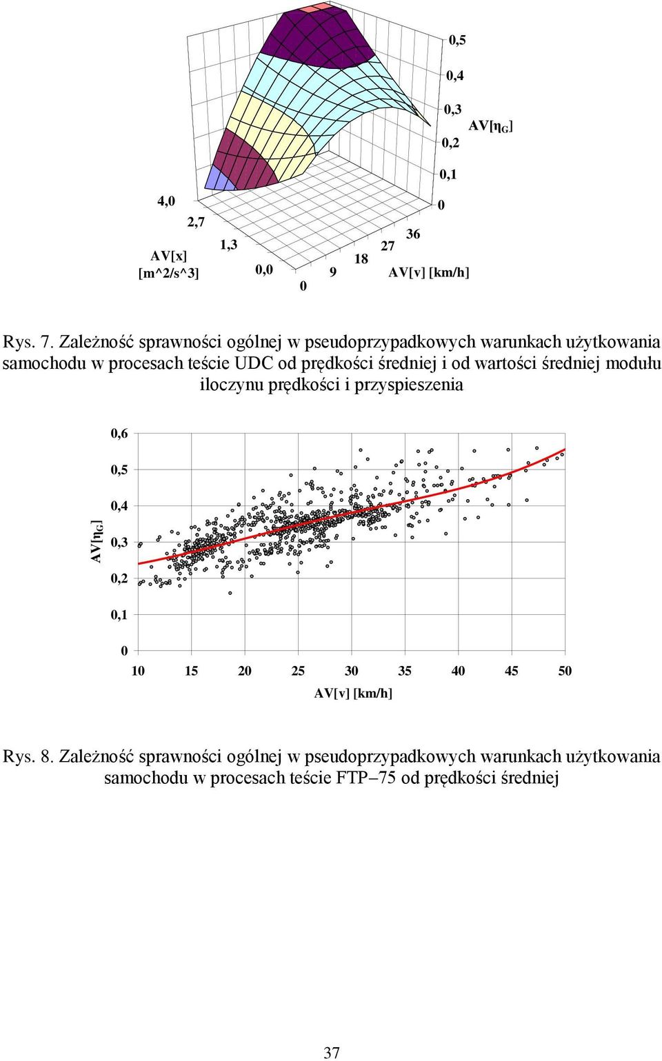 prędkości średniej i od wartości średniej modułu iloczynu prędkości i przyspieszenia,6,5,4,3,2,1 1 15 2 25 3 35 4 45