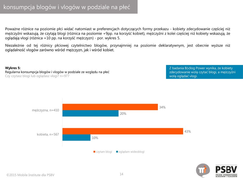 Niezależnie od tej różnicy płciowej czytelnictwo blogów, przynajmniej na poziomie deklaratywnym, jest obecnie wyższe niż oglądalność vlogów zarówno wśród mężczyzn, jak i wśród kobiet.