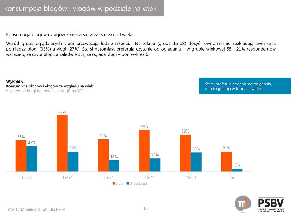 Starsi natomiast preferują czytanie od oglądania w grupie wiekowej 55+ 21% respondentów wskazało, że czyta blogi, a zaledwie 3%, że ogląda vlogi por. wykres 6.