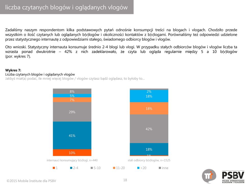 Porównaliśmy też odpowiedzi udzielone przez statystycznego internautę z odpowiedziami stałego, świadomego odbiorcy blogów i vlogów. Oto wnioski.