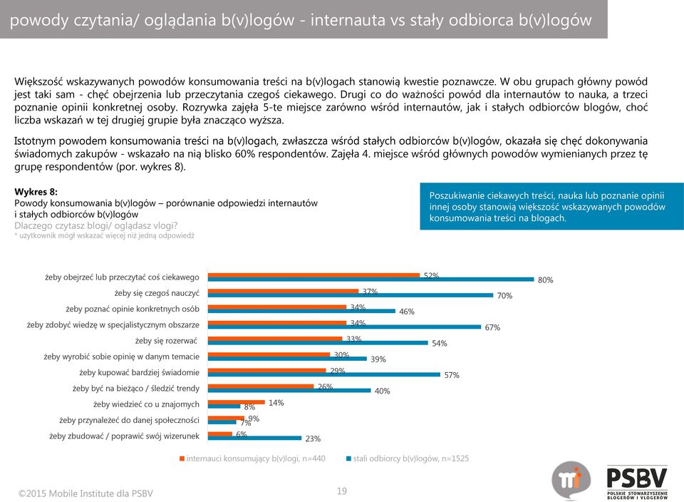 Rozrywka zajęła 5-te miejsce zarówno wśród internautów, jak i stałych odbiorców blogów, choć liczba wskazań w tej drugiej grupie była znacząco wyższa.