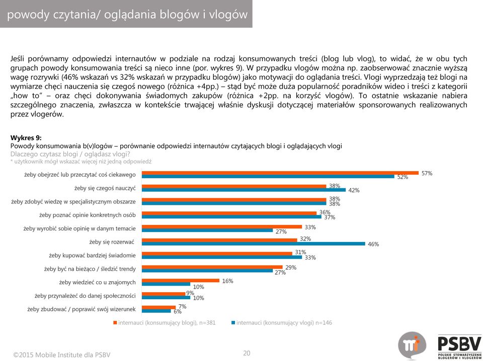 Vlogi wyprzedzają też blogi na wymiarze chęci nauczenia się czegoś nowego (różnica +4pp.