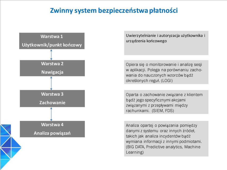 (LOGI) Warstwa 3 Zachowanie Oparta o zachowanie zwia zane z klientem ba dz jego specyficznymi akcjami zwia zanymi z przepływami mie dzy rachunkami.