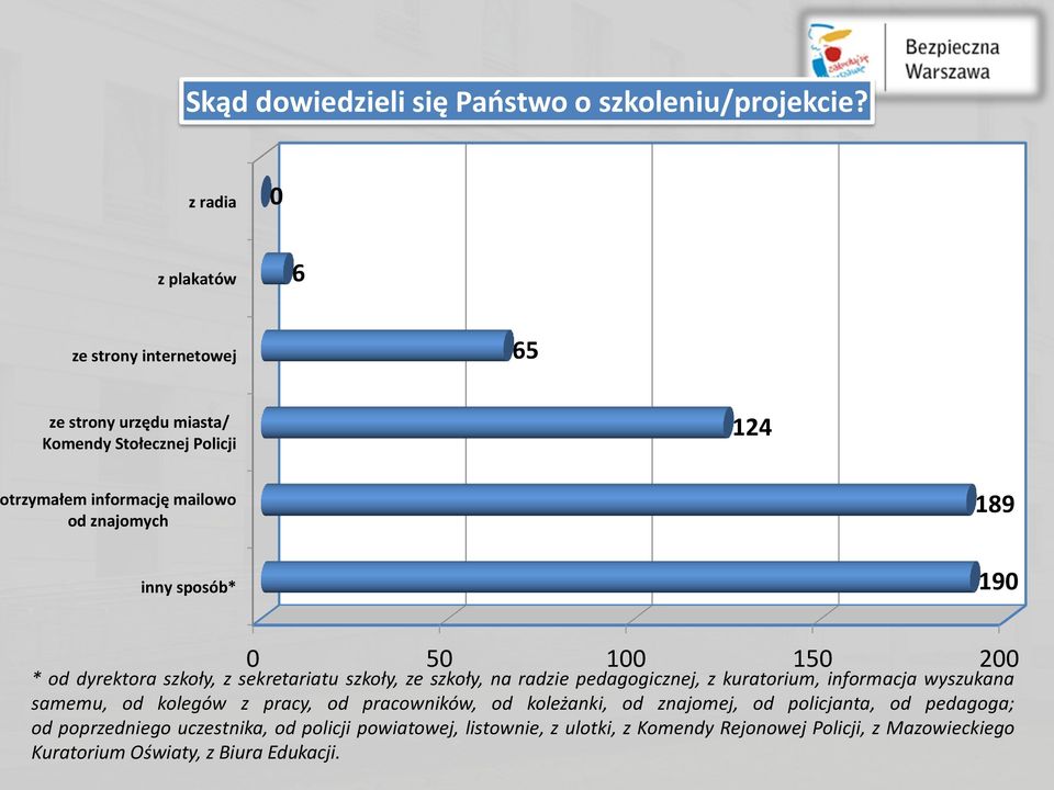 inny sposób* 190 0 50 100 150 200 * od dyrektora szkoły, z sekretariatu szkoły, ze szkoły, na radzie pedagogicznej, z kuratorium, informacja wyszukana