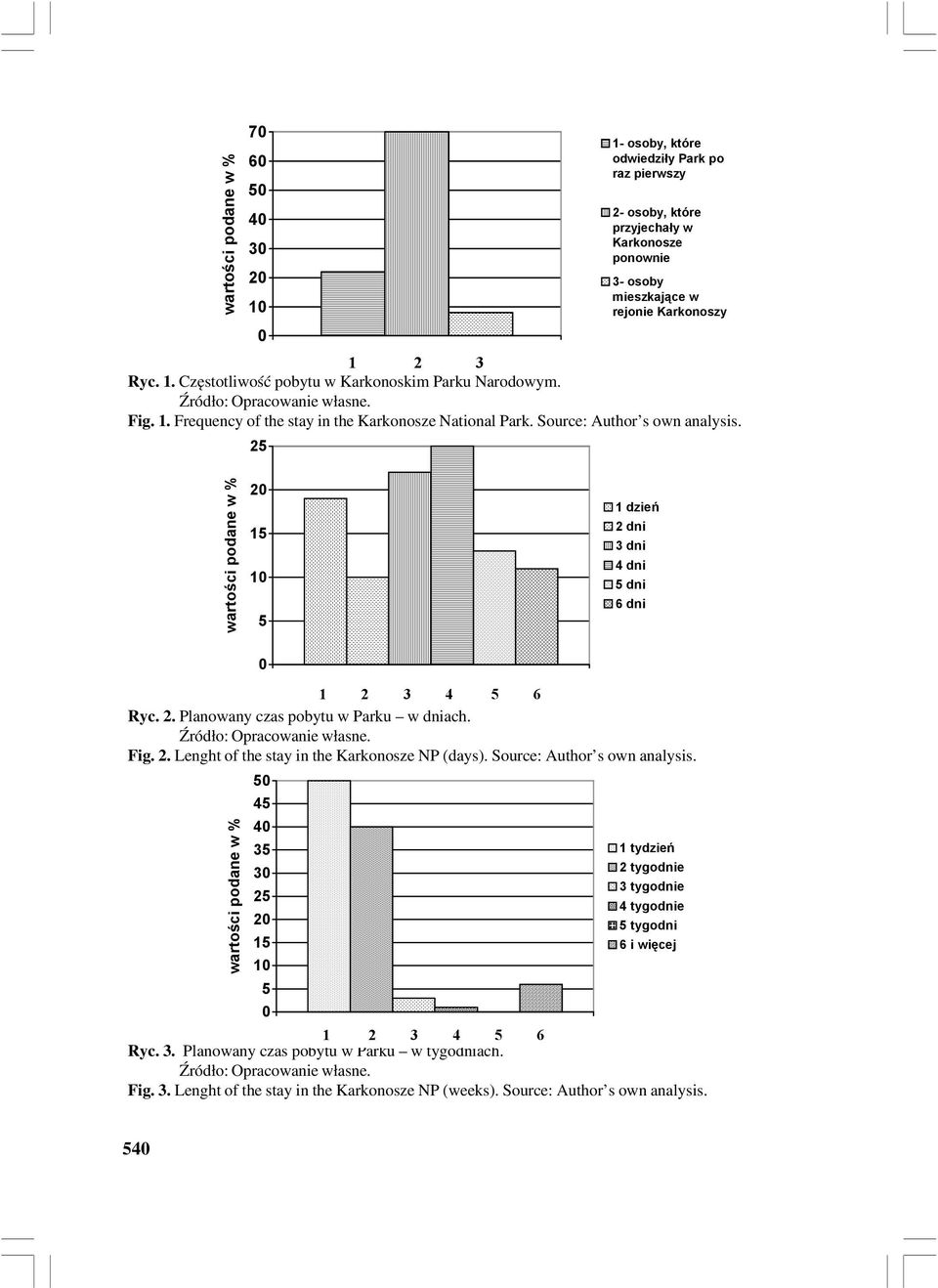 Source: 1 1 dzień 2 dni 3 dni 4 dni dni 6 dni 1 2 3 4 6 Ryc. 2. Planowany czas pobytu w Parku w dniach. Fig. 2. Lenght of the stay in the Karkonosze NP (days).
