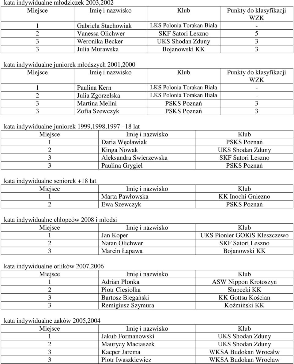 Melini PSKS Poznań 3 3 Zofia Szewczyk PSKS Poznań 3 kata indywidualne juniorek 1999,1998,1997 18 lat 1 Daria Węcławiak PSKS Poznań 2 Kinga Nowak UKS Shodan Zduny 3 Aleksandra Swierzewska SKF Satori