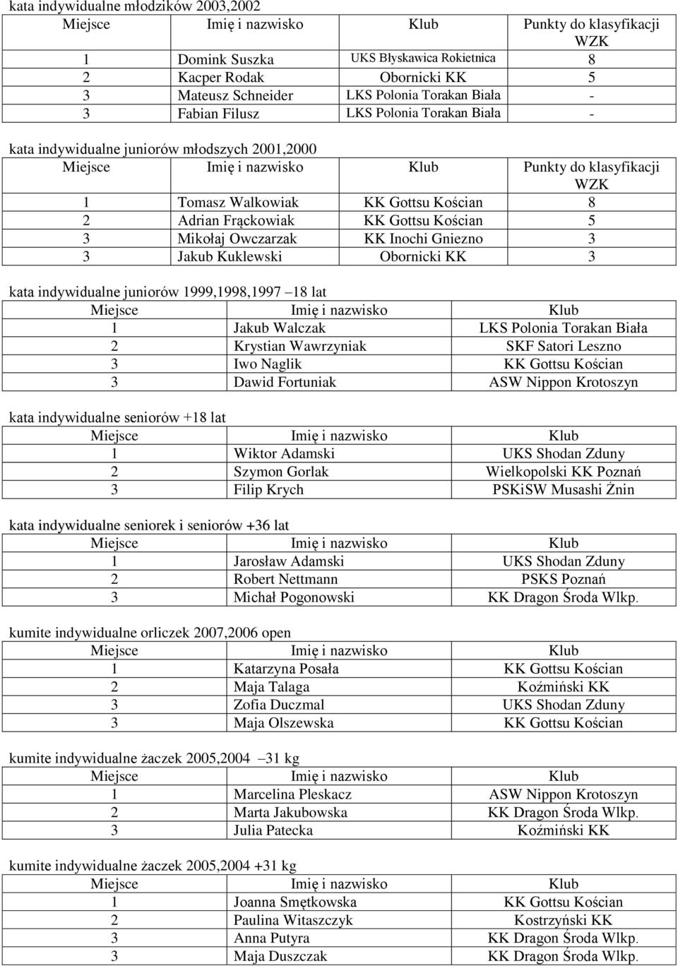 Inochi Gniezno 3 3 Jakub Kuklewski Obornicki KK 3 kata indywidualne juniorów 1999,1998,1997 18 lat 1 Jakub Walczak LKS Polonia Torakan Biała 2 Krystian Wawrzyniak SKF Satori Leszno 3 Iwo Naglik KK