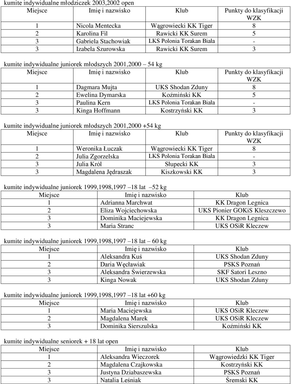 LKS Polonia Torakan Biała - 3 Kinga Hoffmann Kostrzyński KK 3 kumite indywidualne juniorek młodszych 2001,2000 +54 kg Punkty do klasyfikacji 1 Weronika Łuczak Wągrowiecki KK Tiger 8 2 Julia