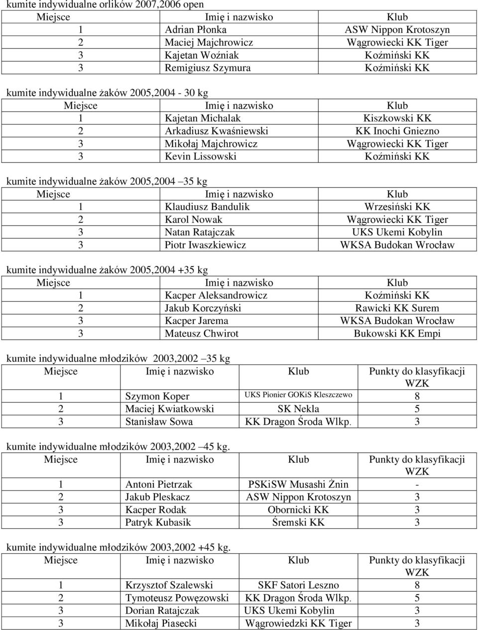 indywidualne żaków 2005,2004 35 kg 1 Klaudiusz Bandulik Wrzesiński KK 2 Karol Nowak Wągrowiecki KK Tiger 3 Natan Ratajczak UKS Ukemi Kobylin 3 Piotr Iwaszkiewicz WKSA Budokan Wrocław kumite