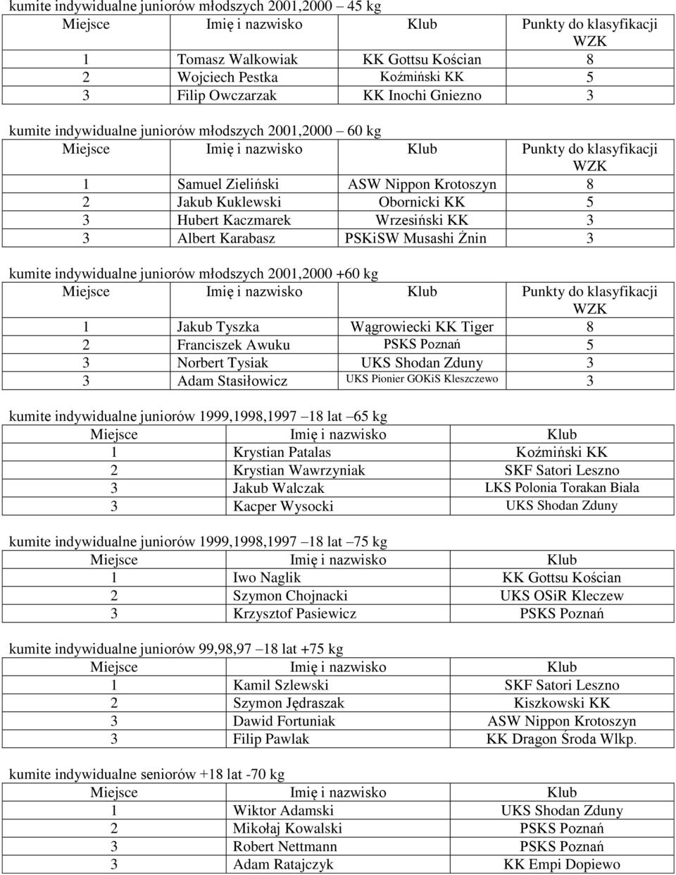 PSKiSW Musashi Żnin 3 kumite indywidualne juniorów młodszych 2001,2000 +60 kg Punkty do klasyfikacji 1 Jakub Tyszka Wągrowiecki KK Tiger 8 2 Franciszek Awuku PSKS Poznań 5 3 Norbert Tysiak UKS Shodan