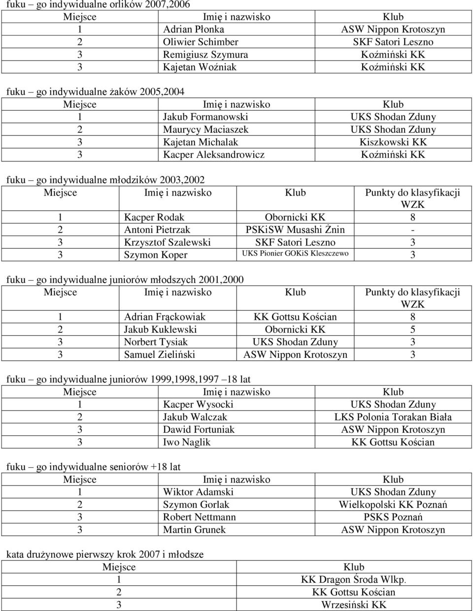 2003,2002 Punkty do klasyfikacji 1 Kacper Rodak Obornicki KK 8 2 Antoni Pietrzak PSKiSW Musashi Żnin - 3 Krzysztof Szalewski SKF Satori Leszno 3 3 Szymon Koper UKS Pionier GOKiS Kleszczewo 3 fuku go