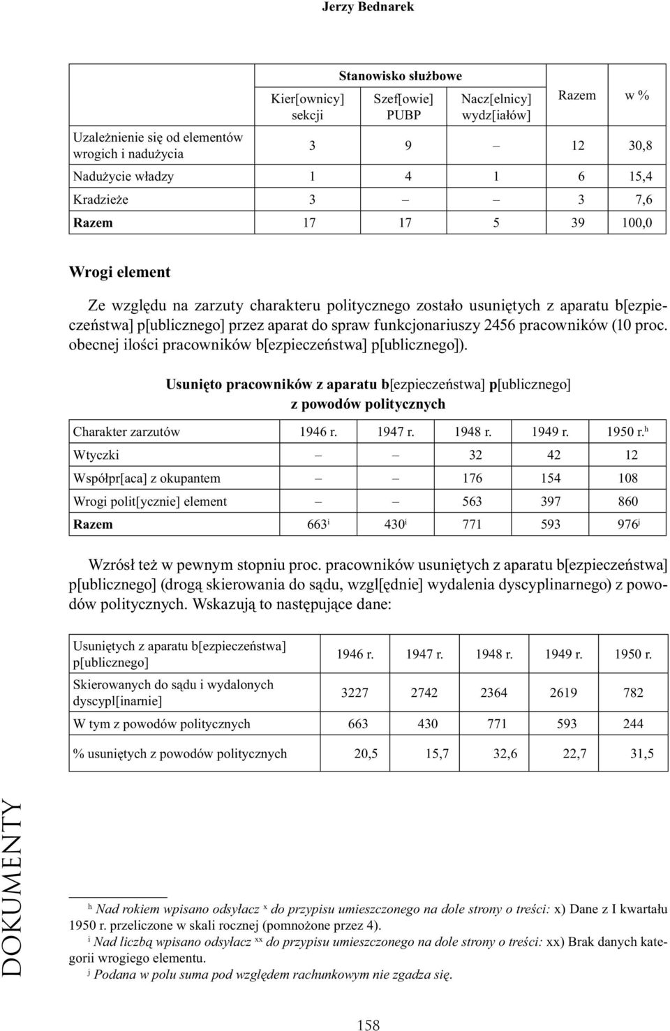 2456 pracowników (10 proc. obecnej ilości pracowników b[ezpieczeństwa] p[ublicznego]). Usunięto pracowników z aparatu b[ezpieczeństwa] p[ublicznego] z powodów politycznych Charakter zarzutów 1946 r.