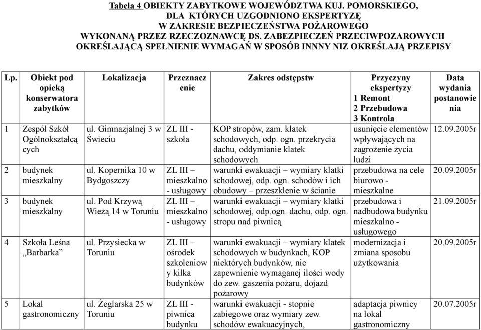 Obiekt pod opieką konserwatora zabytków 1 Zespół Szkół Ogólnokształcą cych 2 budynek mieszkalny 3 budynek mieszkalny 4 Szkoła Leśna Barbarka 5 Lokal gastronomiczny Lokalizacja ul.