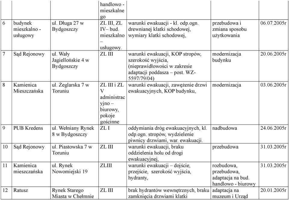 i ZL administrac yjno biurowy, pokoje gościnne ZL I ZLIII warunki ewakuacji - kl. odp.ogn.