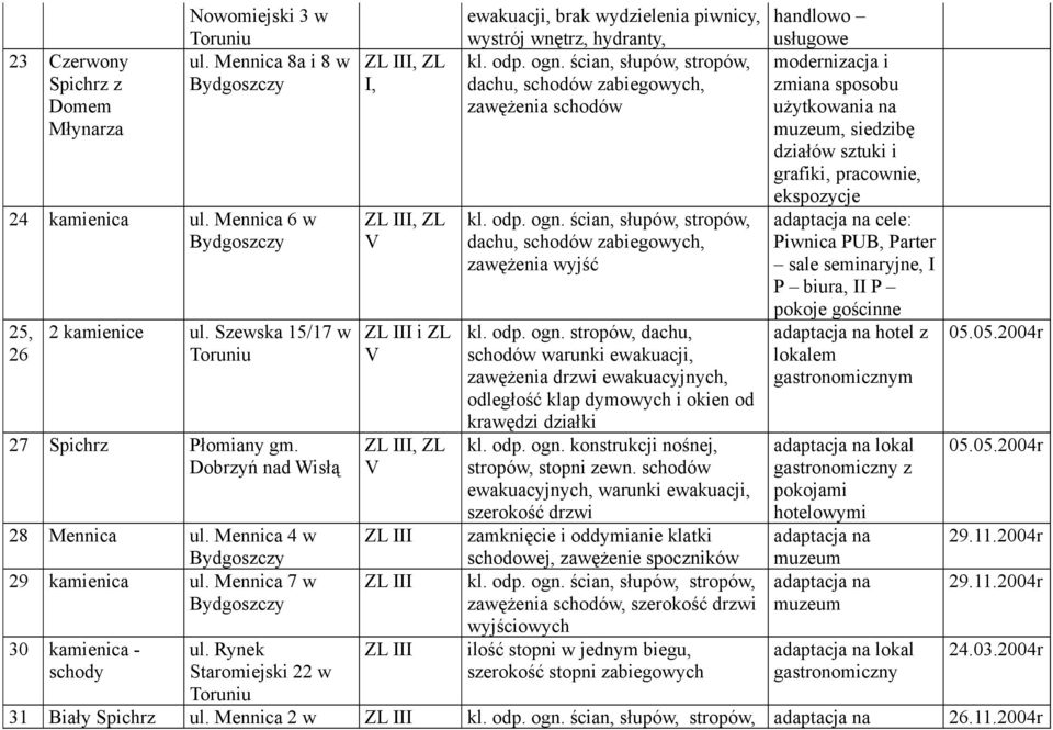 ścian, słupów, stropów, dachu, schodów zabiegowych, zawężenia schodów kl. odp. ogn.