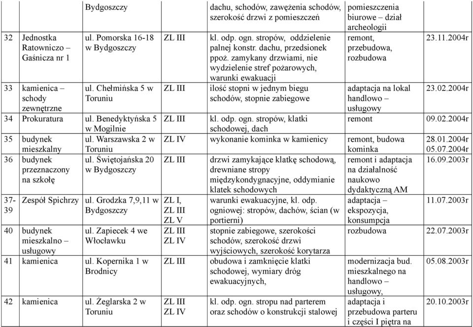 Kopernika 1 w Brodnicy 42 kamienica ul. Żeglarska 2 w dachu, schodów, zawężenia schodów, szerokość drzwi z pomieszczeń kl. odp. ogn. stropów, oddzielenie palnej konstr. dachu, przedsionek ppoż.