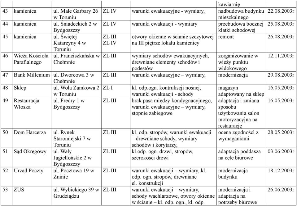 Pocztowa 19 w Żninie 53 ZUS ul.