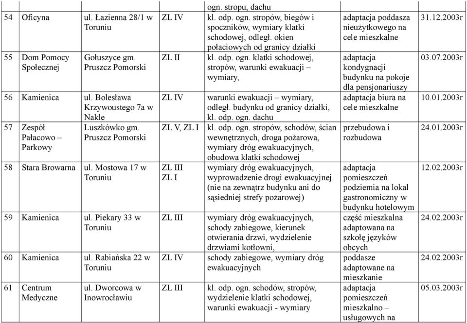 stropu, dachu kl. odp. ogn. stropów, biegów i spoczników, wymiary klatki schodowej, odległ. okien połaciowych od granicy działki kl. odp. ogn. klatki schodowej, stropów, warunki ewakuacji wymiary, odległ.