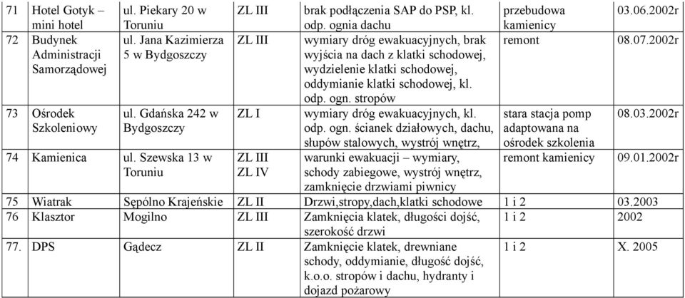 Gdańska 242 w ZL I wymiary dróg ewakuacyjnych, kl. stara stacja pomp 08.03.2002r Szkoleniowy odp. ogn.