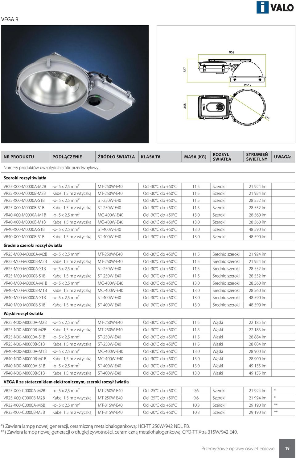 924 lm VR25-X00-M0000A-S1B -o- 5 x 2,5 mm² ST-250W-E40 Od -30 C do +50 C 11,5 Szeroki 28 552 lm VR25-X00-M0000B-S1B Kabel 1,5 m z wtyczką ST-250W-E40 Od -30 C do +50 C 11,5 Szeroki 28 552 lm