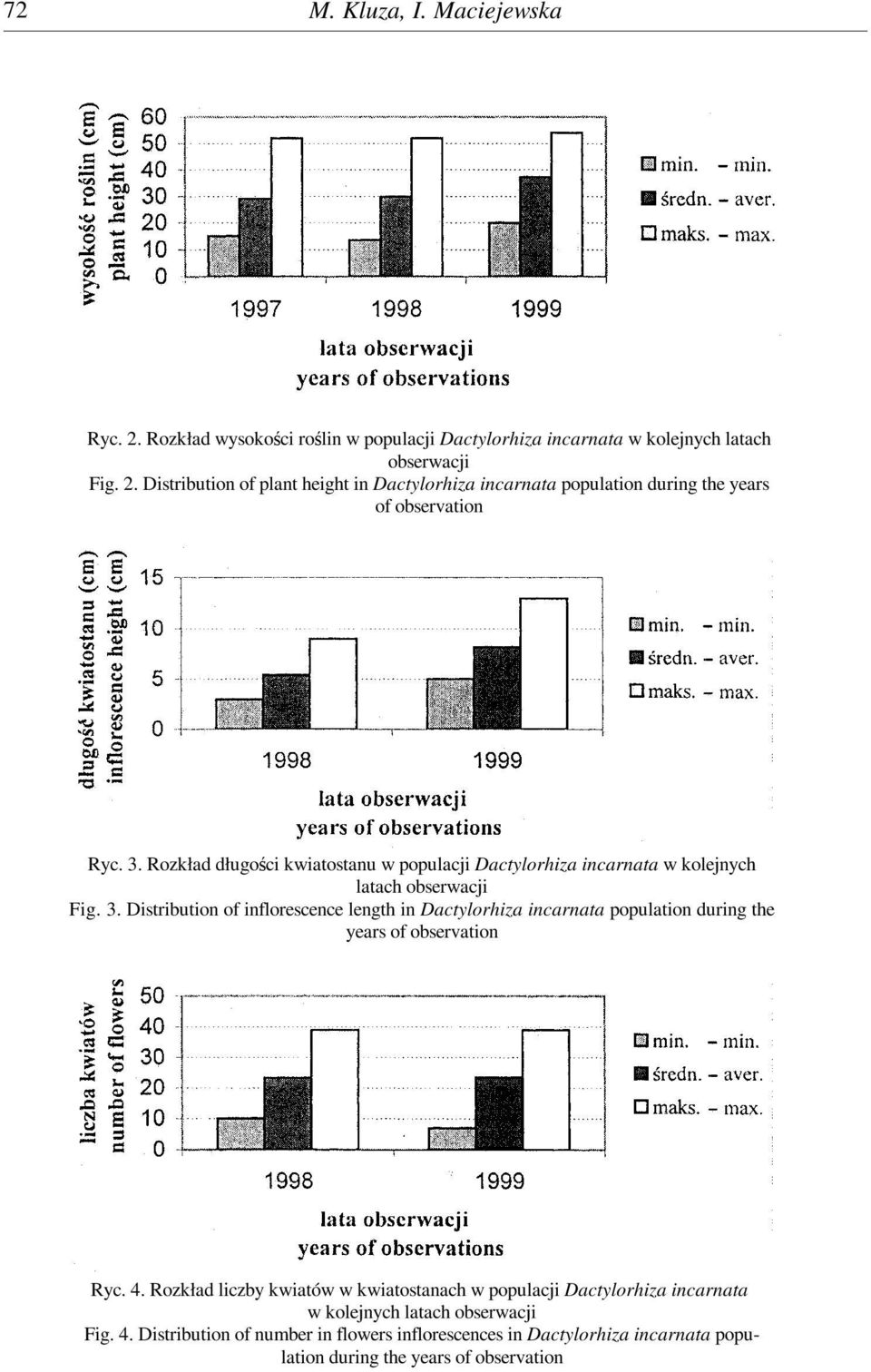 Distribution of inflorescence length in Dactylorhiza incarnata population during the years of observation Ryc. 4.