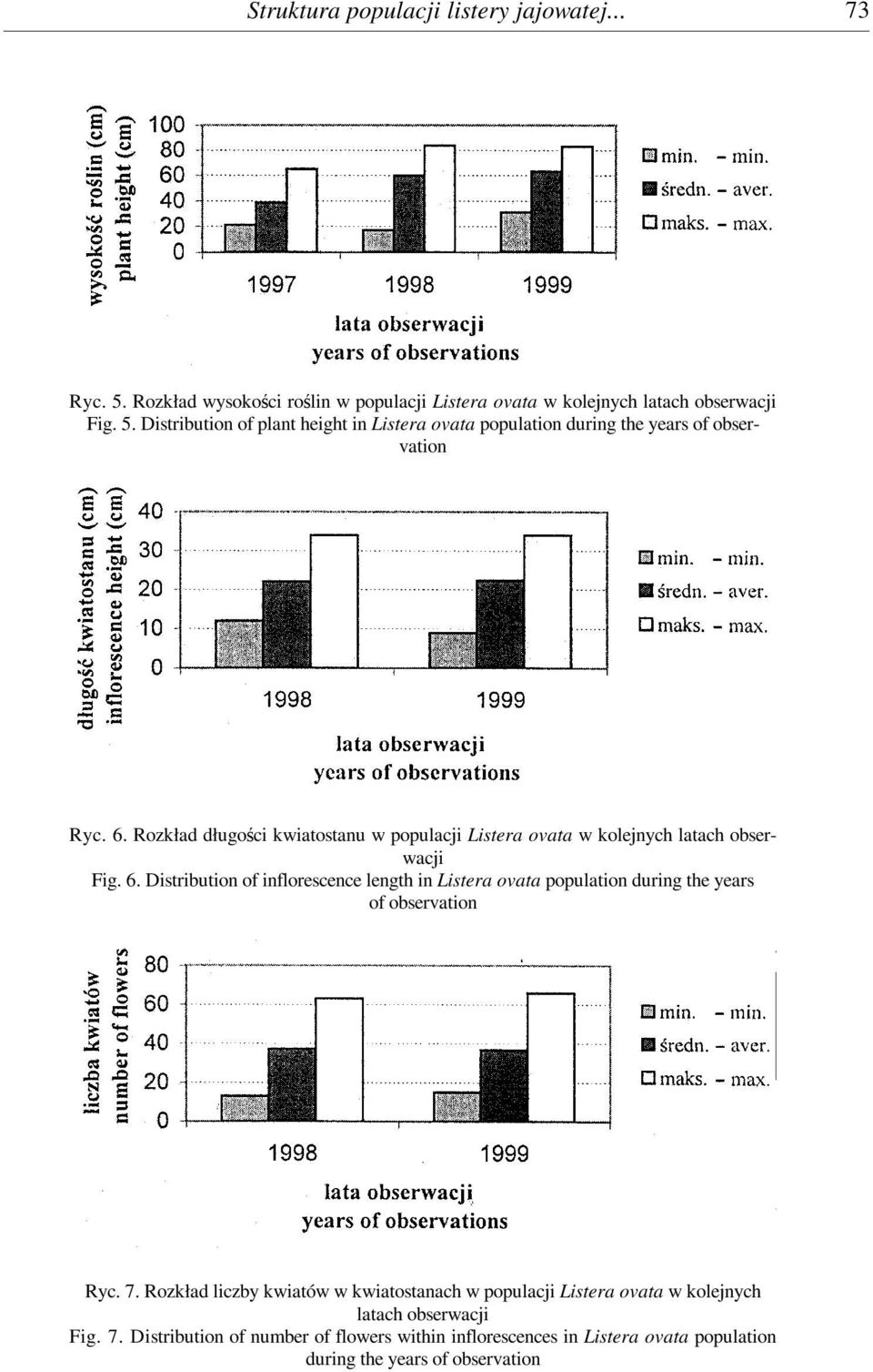 Distribution of inflorescence length in Listera ovata population during the years of observation Ryc. 7.