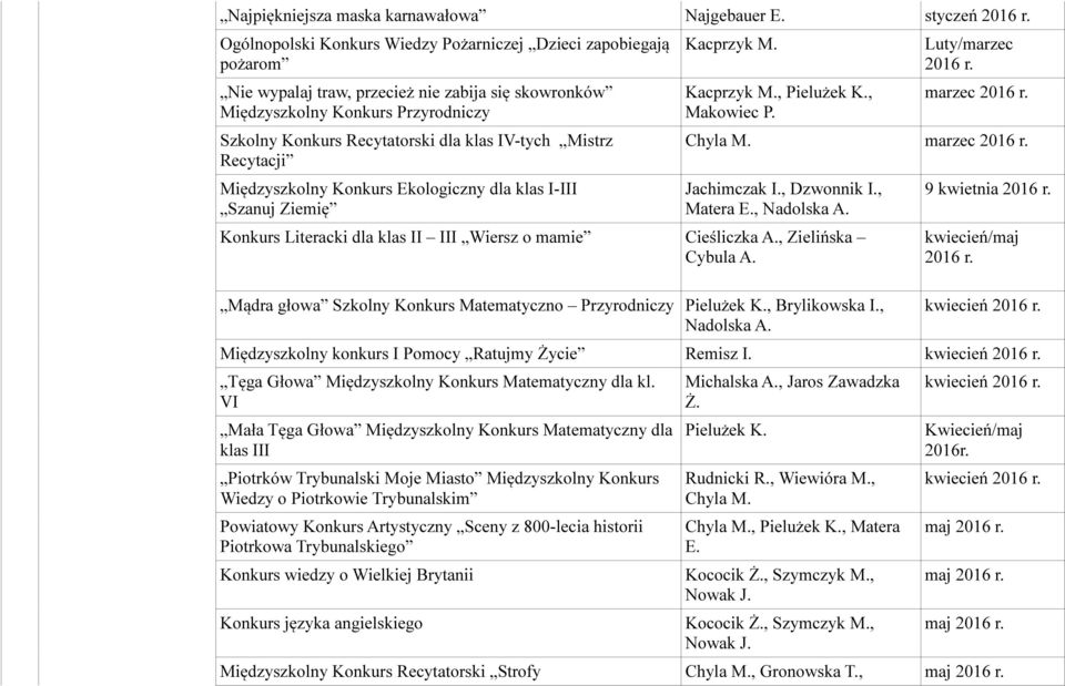 IV-tych Mistrz Recytacji Międzyszkolny Konkurs Ekologiczny dla klas I-III Szanuj Ziemię Kacprzyk M. Kacprzyk M., Pielużek K., Makowiec P. Luty/marzec 2016 r. marzec 2016 r. Chyla M. marzec 2016 r. Jachimczak I.