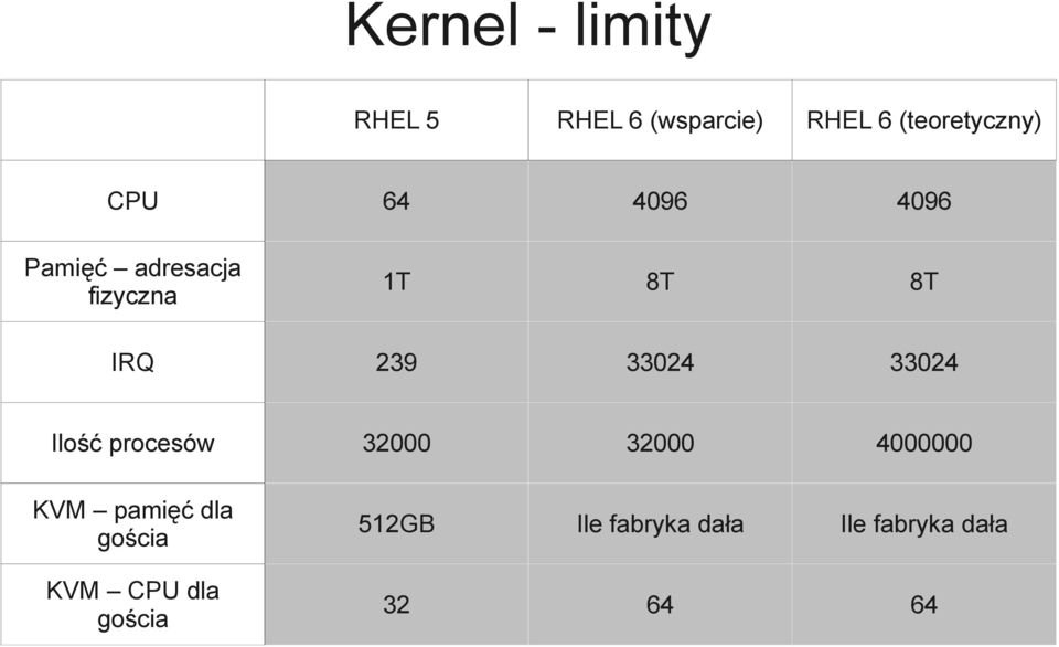 33024 33024 Ilość procesów 32000 32000 4000000 KVM pamięć dla