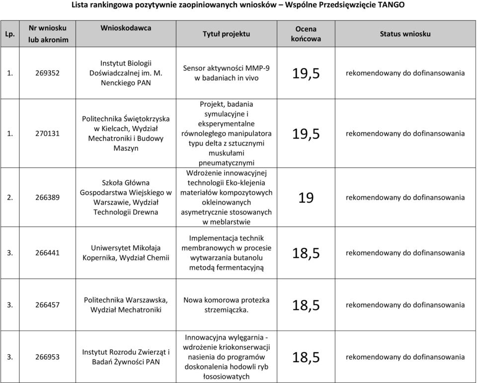 266389 Politechnika Świętokrzyska w Kielcach, Wydział Mechatroniki i Budowy Maszyn Szkoła Główna Gospodarstwa Wiejskiego w Warszawie, Wydział Technologii Drewna Projekt, badania symulacyjne i