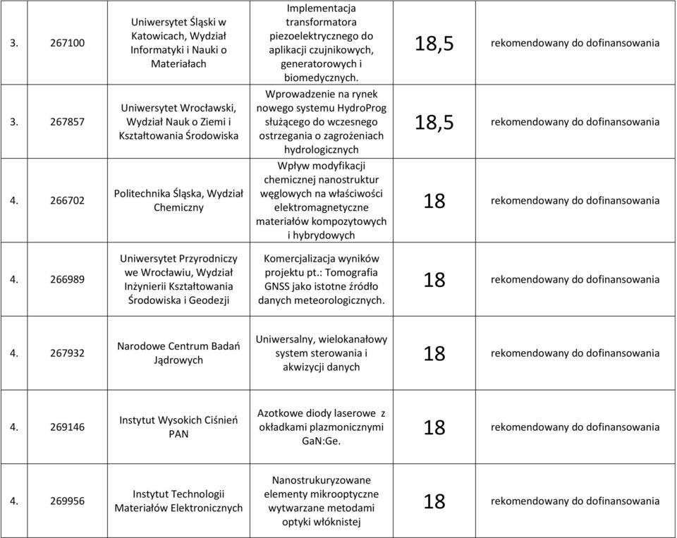 267857 Uniwersytet Wrocławski, Wydział Nauk o Ziemi i Kształtowania Środowiska Wprowadzenie na rynek nowego systemu HydroProg służącego do wczesnego ostrzegania o zagrożeniach hydrologicznych 18,5