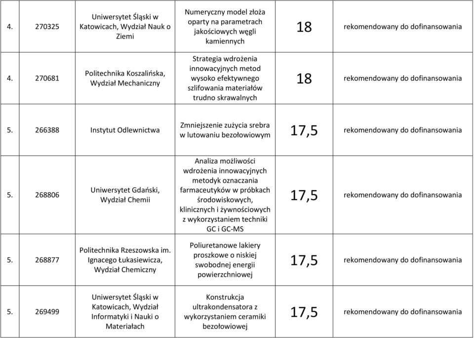 266388 Instytut Odlewnictwa Zmniejszenie zużycia srebra w lutowaniu bezołowiowym 17,5 rekomendowany do dofinansowania 5.