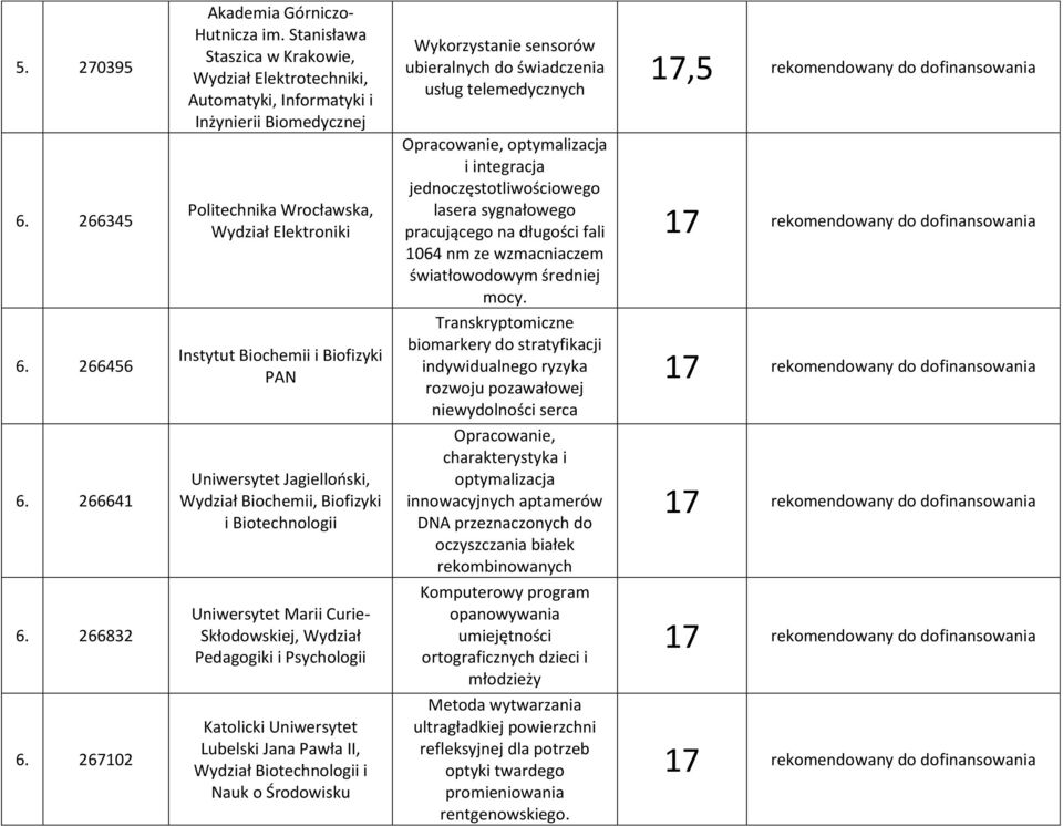 dofinansowania 6.