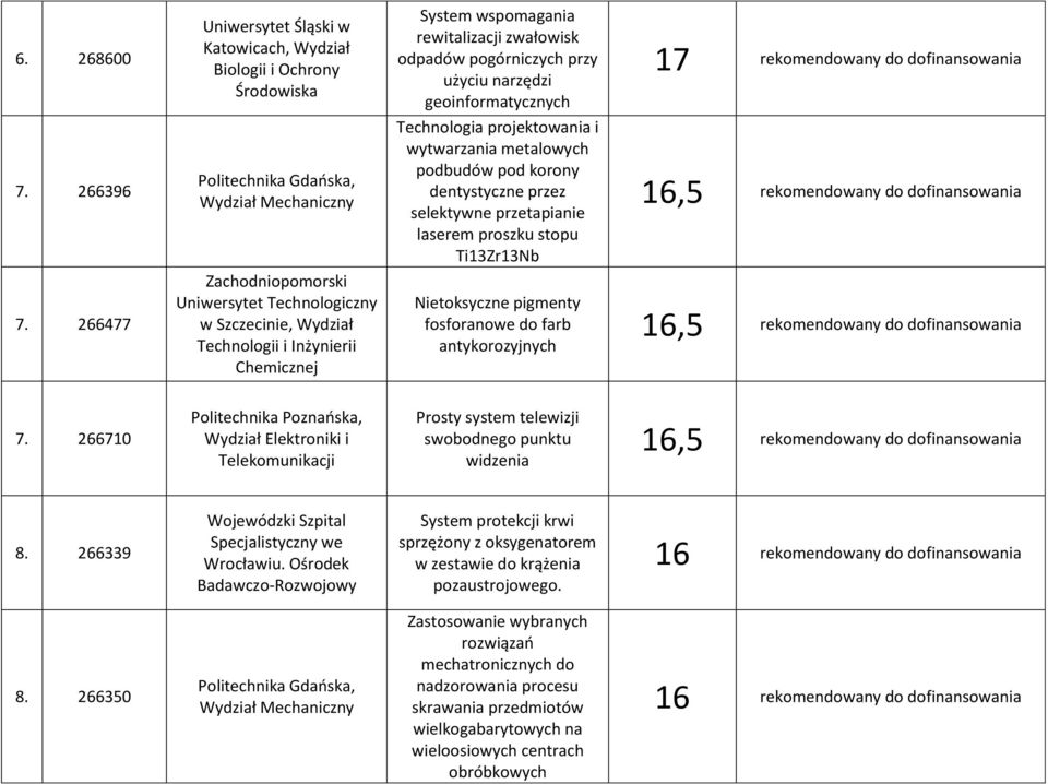 16,5 rekomendowany do dofinansowania 7.