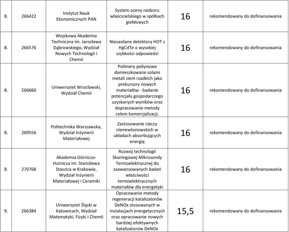 solami metali ziem rzadkich jako prekursory nowych materiałów - badanie potencjału gospodarczego uzyskanych wyników oraz dopracowanie metody celem komercjalizacji. 8.