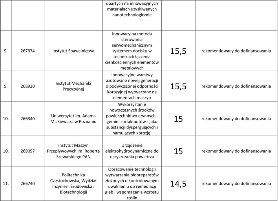 o podwyższonej odporności korozyjnej wytwarzane na elementach maszyn Wykorzystanie nowoczesnych środków powierzchniowo czynnych - gemini surfaktantów - jako substancji dyspergujących i hamujących