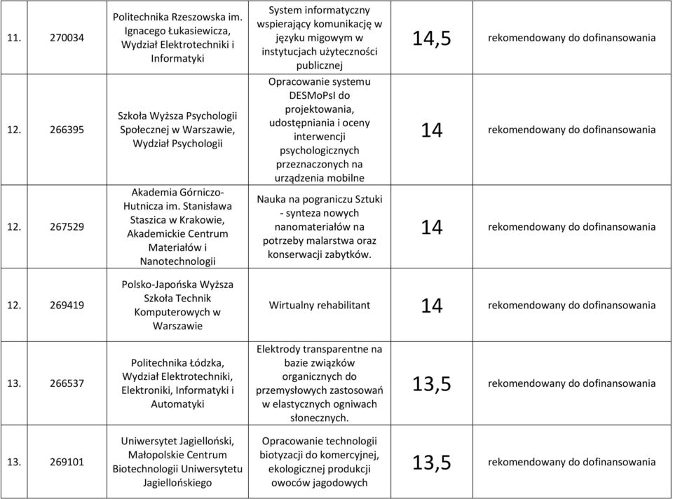 12. 266395 Szkoła Wyższa Psychologii Społecznej w Warszawie, Wydział Psychologii Opracowanie systemu DESMoPsI do projektowania, udostępniania i oceny interwencji psychologicznych przeznaczonych na