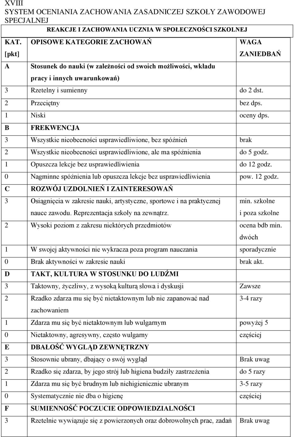 1 Niski oceny dps. B FREKWENCJA 3 Wszystkie nieobecności usprawiedliwione, bez spóźnień brak 2 Wszystkie nieobecności usprawiedliwione, ale ma spóźnienia do 5 godz.