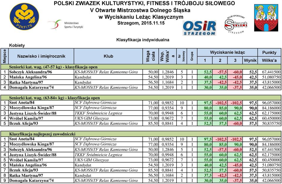 Rtk Mrtyn/97 Kndydt 56,50 1,1684 2 I 37,5-42,5-42,5 37,5 43,815000 4 Domgł Ktrzyn/74 KS-MOSSiTF Relx Kmienn Gór 54,50 1,2019 1 I 30,0 35,0-37,5 35,0 42,066500 Seniorki kt. wg.