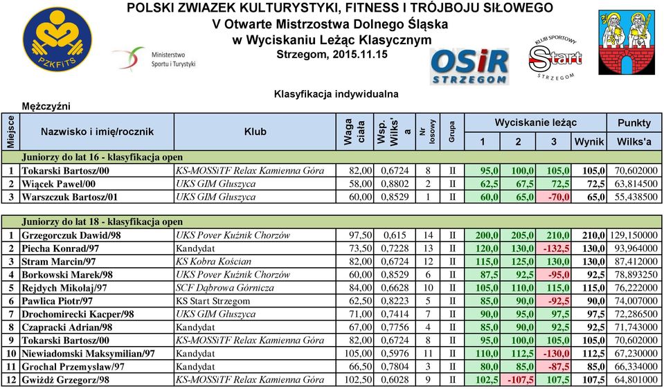 58,00 0,8802 2 II 62,5 67,5 72,5 72,5 63,814500 3 Wrszczuk Brtosz/01 UKS GIM Głuszyc 60,00 0,8529 1 II 60,0 65,0-70,0 65,0 55,438500 Juniorzy do lt 18 - klsyfikcj open 1 Grzegorczuk Dwid/98 UKS Pover