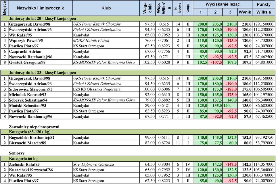 84,732000 5 Pwlic Piotr/97 KS Strt Strzegom 62,50 0,8223 5 II 85,0 90,0-92,5 90,0 74,007000 6 Czprcki Adrin Kndydt 67,00 0,7756 4 II 85,0 90,0 92,5 92,5 71,743000 7 Nwrocki Brtłomiej/96 Kndydt 67,50