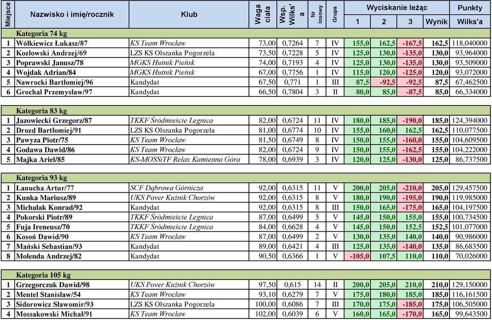 Brtłomiej/96 Kndydt 67,50 0,771 1 III 87,5-92,5-92,5 87,5 67,462500 6 Grochl Przemysłw/97 Kndydt 66,50 0,7804 3 II 80,0 85,0-87,5 85,0 66,334000 Ktegori 83 kg 1 Jzowiecki Grzegorz/87 TKKF Śródmieście