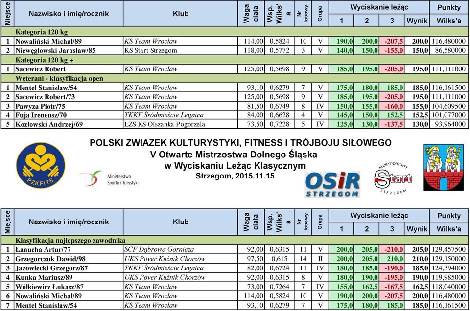 185,0 185,0 116,161500 2 Scewicz Robert/73 KS Tem Wrocłw 125,00 0,5698 9 V 185,0 195,0-205,0 195,0 111,111000 3 Pwyz Piotr/75 KS Tem Wrocłw 81,50 0,6749 8 IV 150,0 155,0-160,0 155,0 104,609500 4 Fuj