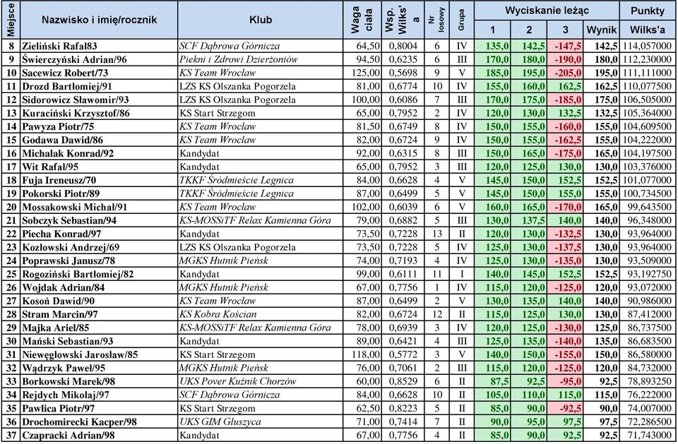 Słwomir/93 LZS KS Olsznk Pogorzel 100,00 0,6086 7 III 170,0 175,0-185,0 175,0 106,505000 13 Kurciński Krzysztof/86 KS Strt Strzegom 65,00 0,7952 2 IV 120,0 130,0 132,5 132,5 105,364000 14 Pwyz