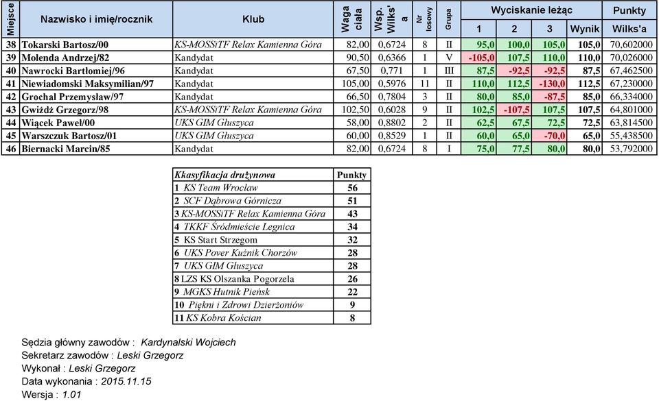 3 II 80,0 85,0-87,5 85,0 66,334000 43 Gwiżdż Grzegorz/98 KS-MOSSiTF Relx Kmienn Gór 102,50 0,6028 9 II 102,5-107,5 107,5 107,5 64,801000 44 Wiącek Pweł/00 UKS GIM Głuszyc 58,00 0,8802 2 II 62,5 67,5