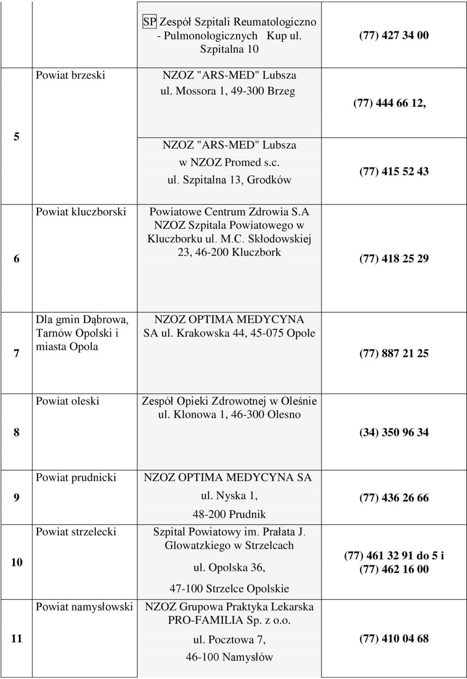 A NZOZ Szpitala Powiatowego w Kluczborku ul. M.C. Skłodowskiej 23, 46-200 Kluczbork (77) 418 25 29 7 Dla gmin Dąbrowa, Tarnów Opolski i miasta Opola NZOZ OPTIMA MEDYCYNA SA ul.