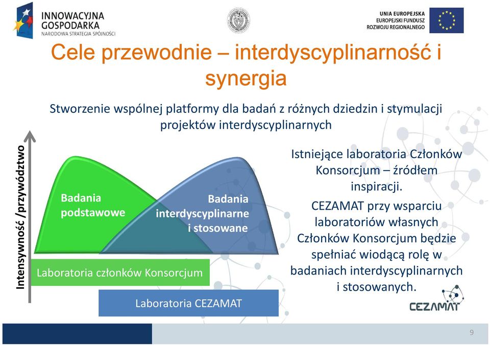 Laboratoria członków Konsorcjum Laboratoria CEZAMAT Istniejące laboratoria Członków Konsorcjum źródłem inspiracji.