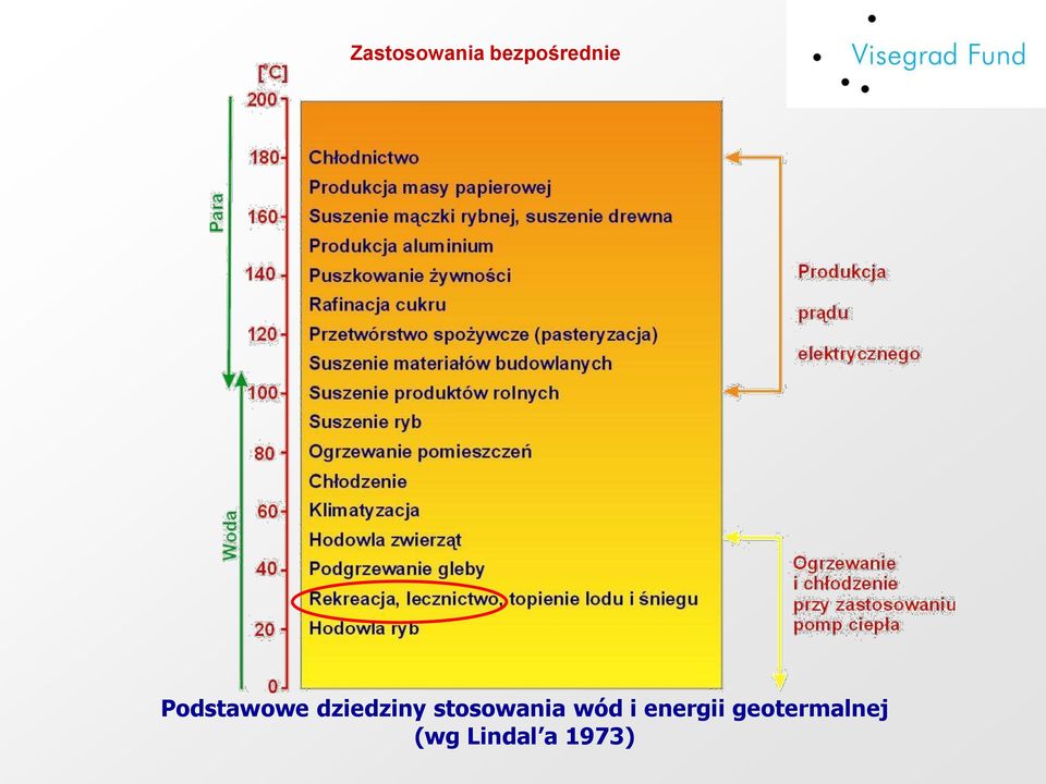 stosowania wód i energii